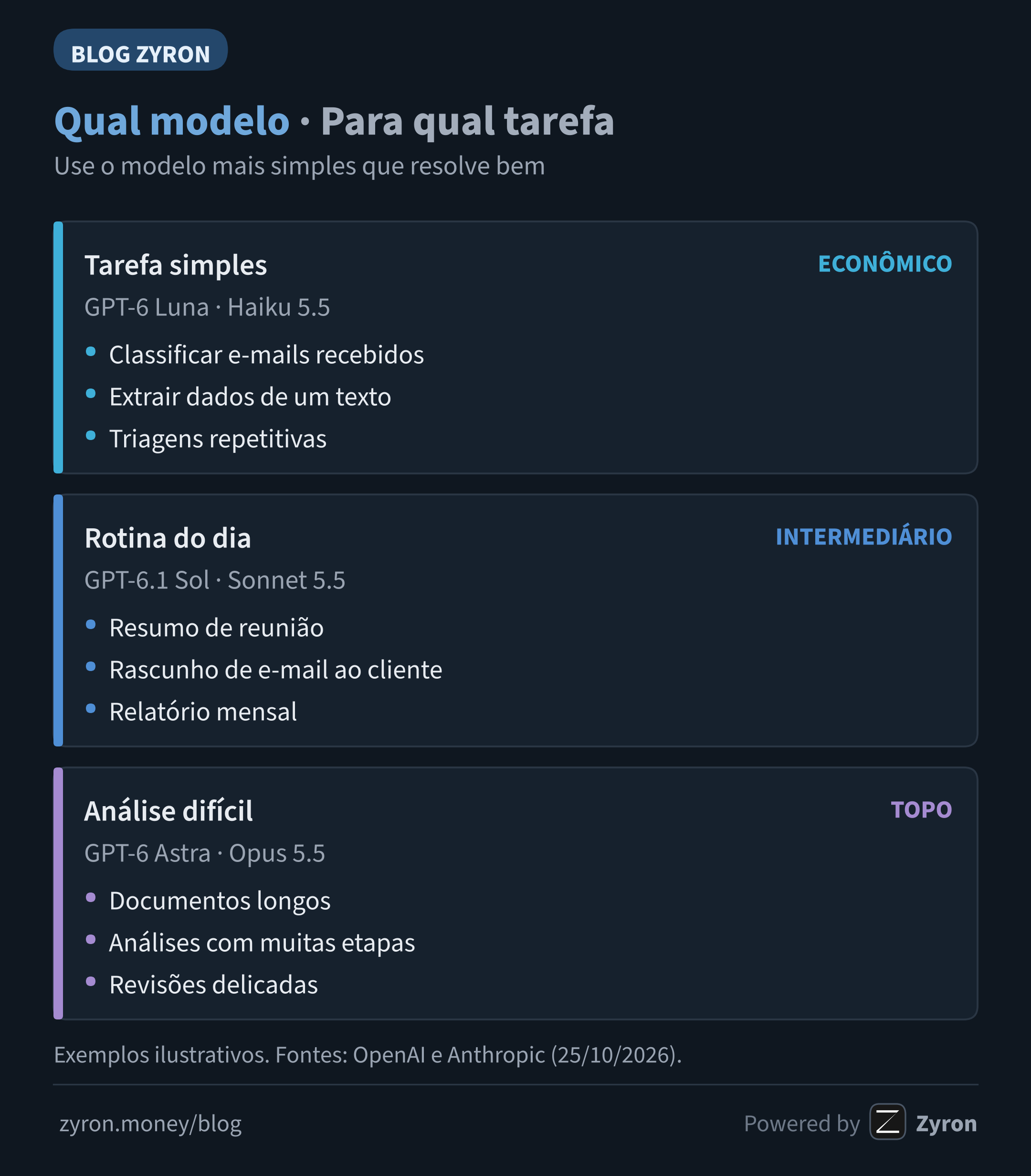 Mapa de tarefas: tarefas simples no modelo econômico, rotina no intermediário e análises difíceis no topo, com exemplos do dia a dia da assessoria