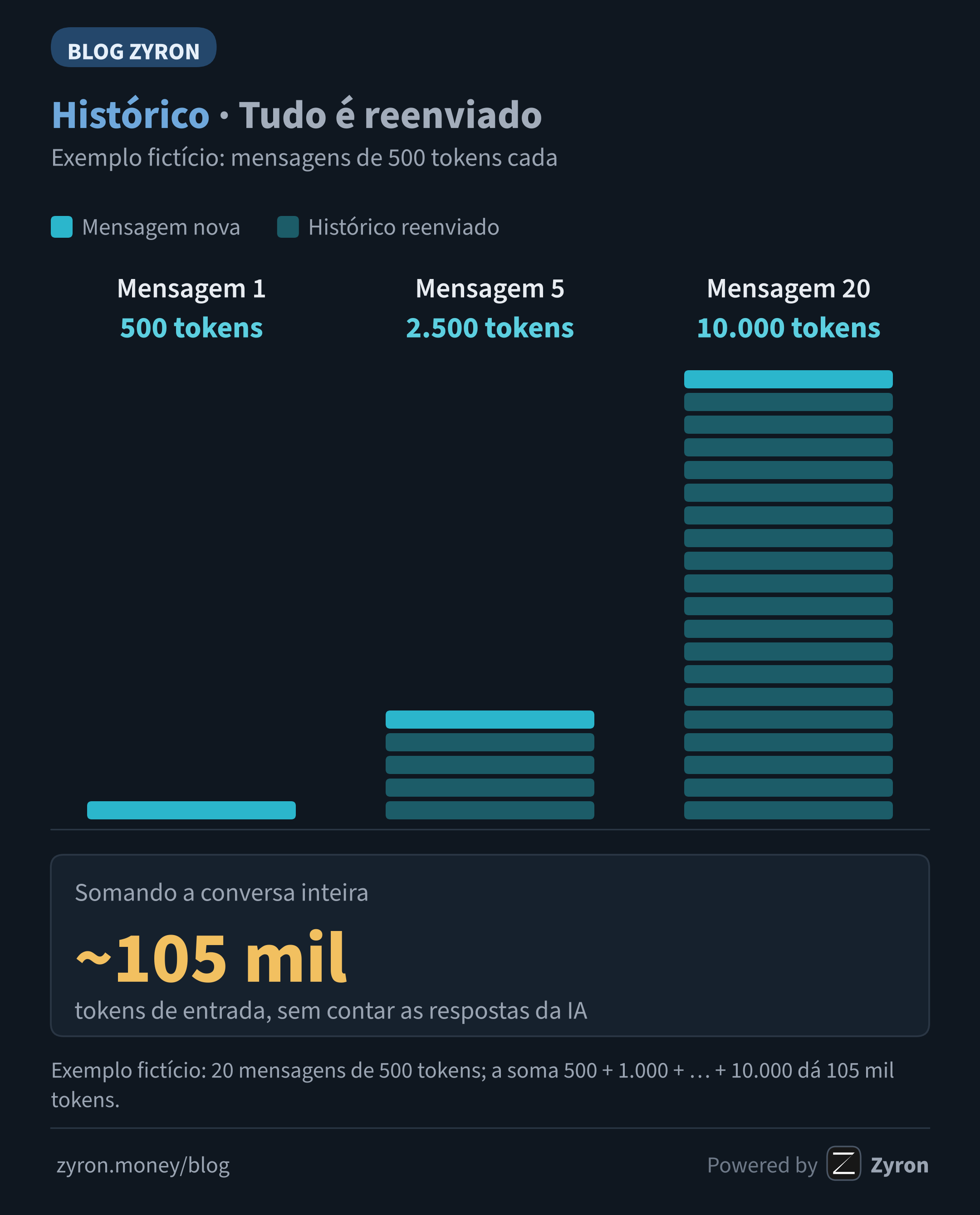 Diagrama com pilhas crescentes de tokens: 500 na mensagem 1, 2.500 na mensagem 5 e 10.000 na mensagem 20, somando cerca de 105 mil tokens