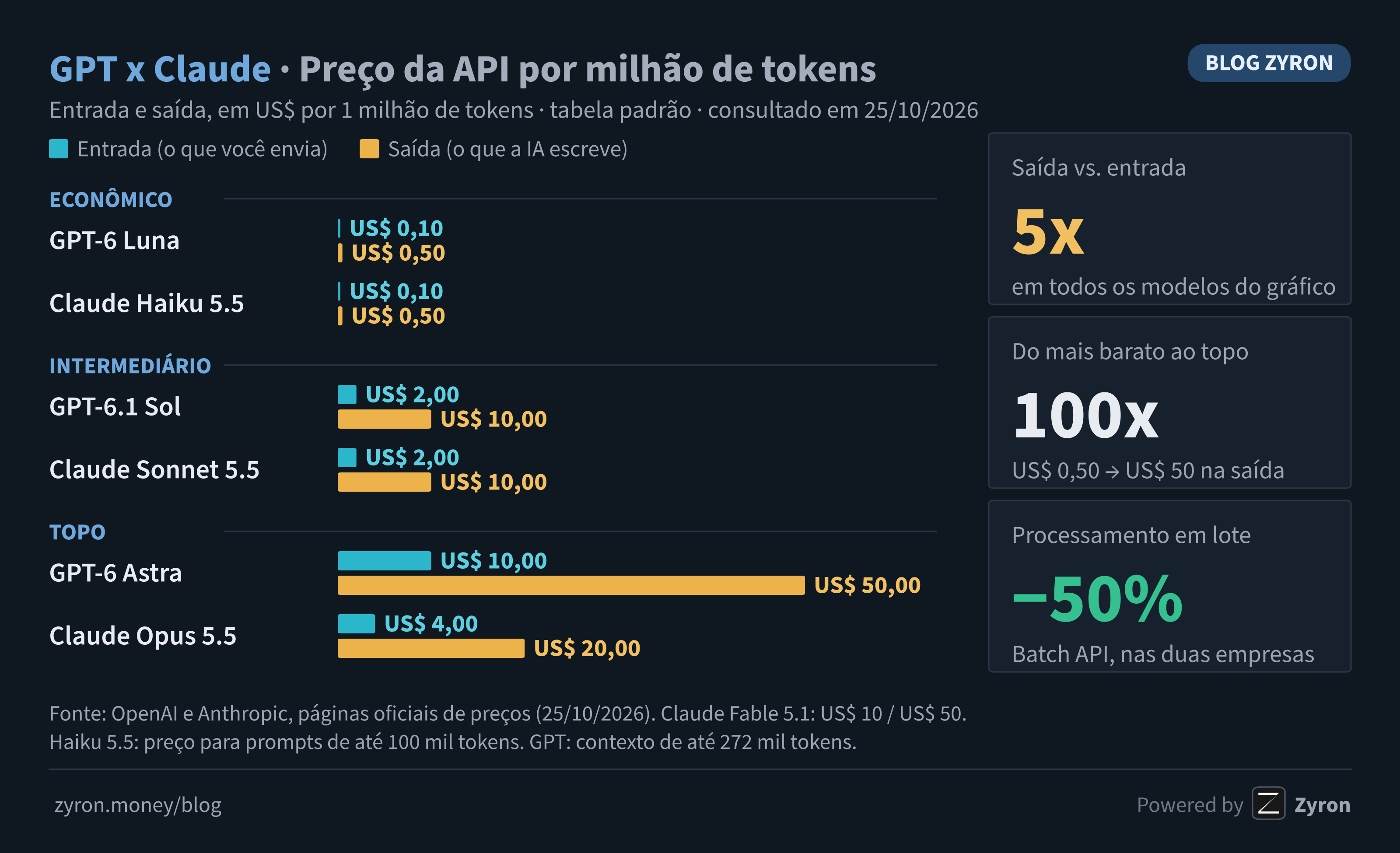 Gráfico comparando o preço da API por milhão de tokens de entrada e de saída dos modelos GPT e Claude