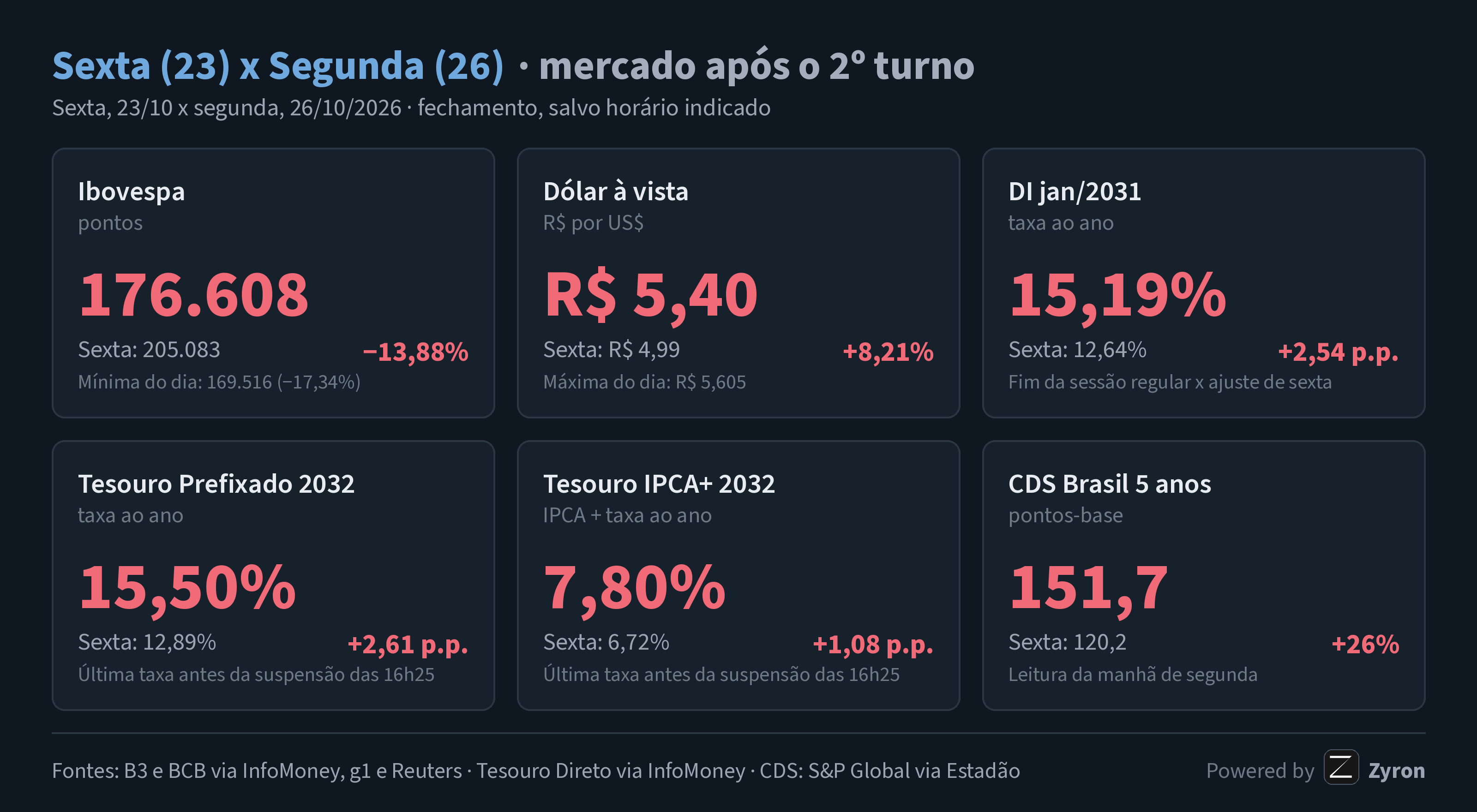 Painel comparando sexta (23/10) e segunda (26/10/2026): Ibovespa de 205.083 para 176.608 pontos (−13,88%); dólar de R$ 4,99 para R$ 5,40 (+8,21%); DI jan/2031 de 12,64% para 15,19% (+2,54 p.p.); Tesouro Prefixado 2032 de 12,89% para 15,50% (+2,61 p.p.); Tesouro IPCA+ 2032 de 6,72% para 7,80% (+1,08 p.p.); CDS de 5 anos de 120,2 para 151,7 pontos (+26%).
