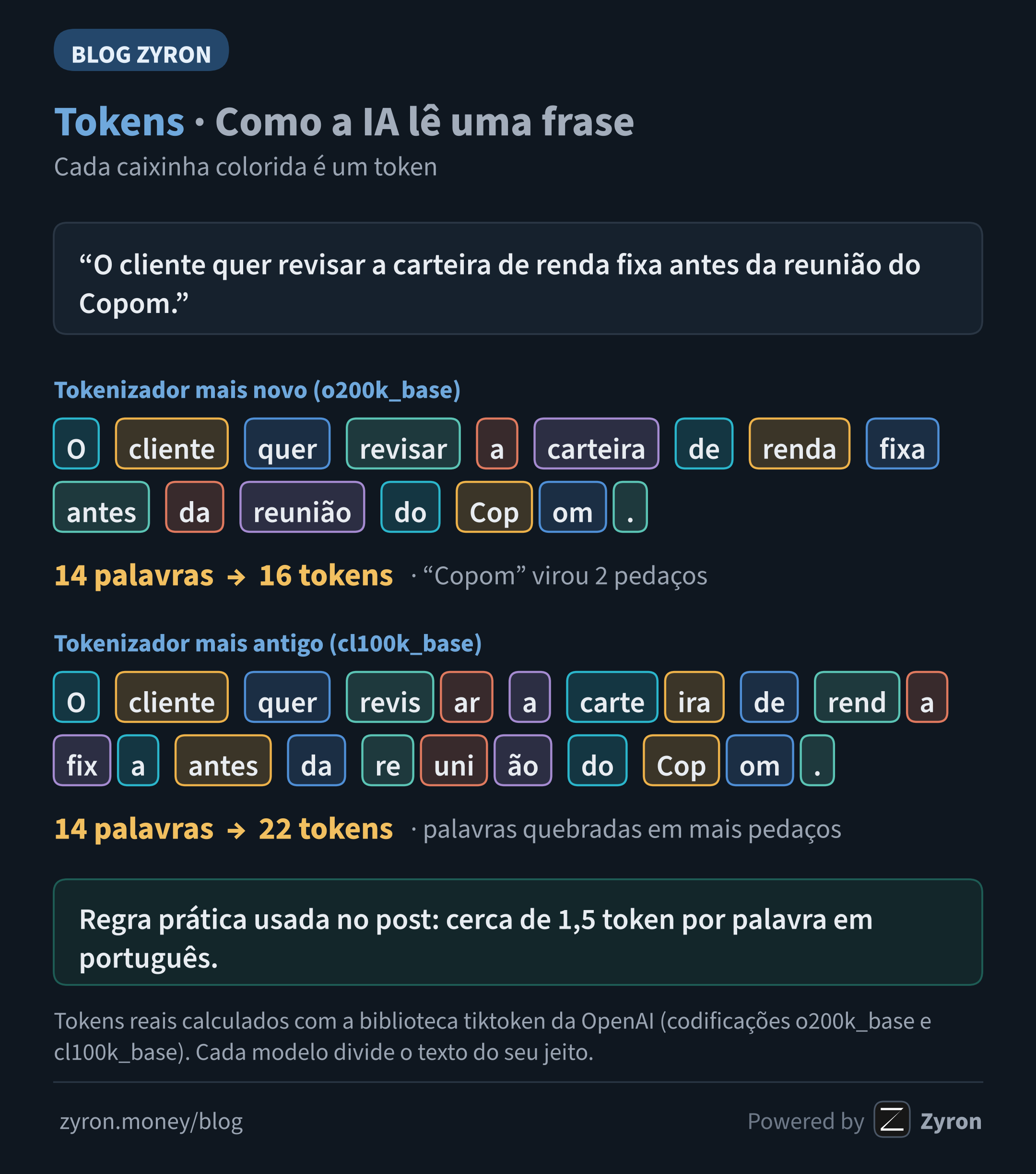 Frase de exemplo dividida em tokens coloridos: 16 tokens no tokenizador o200k_base e 22 no cl100k_base, para 14 palavras